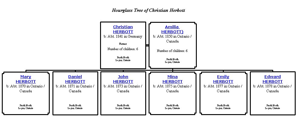 Stammbaum Christian Herbott